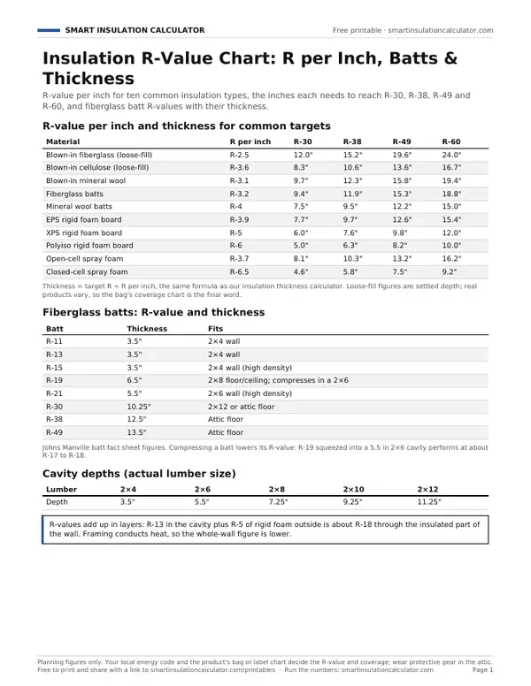 Preview of the free printable Insulation R-Value Chart: R per Inch, Batts & Thickness PDF